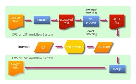 Cloud Enterprise Translation Management System process