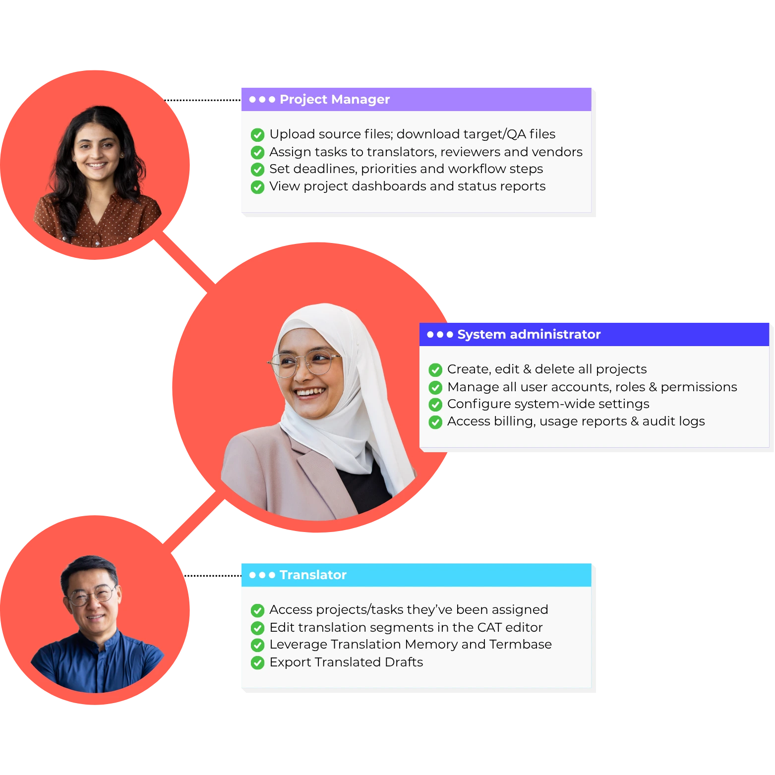 XTM user roles overview – project manager, system administrator, and translator with their core localisation platform responsibilities highlighted