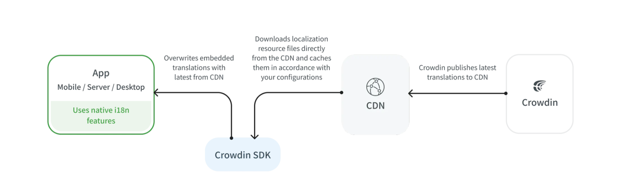 Crowdin SDK update process