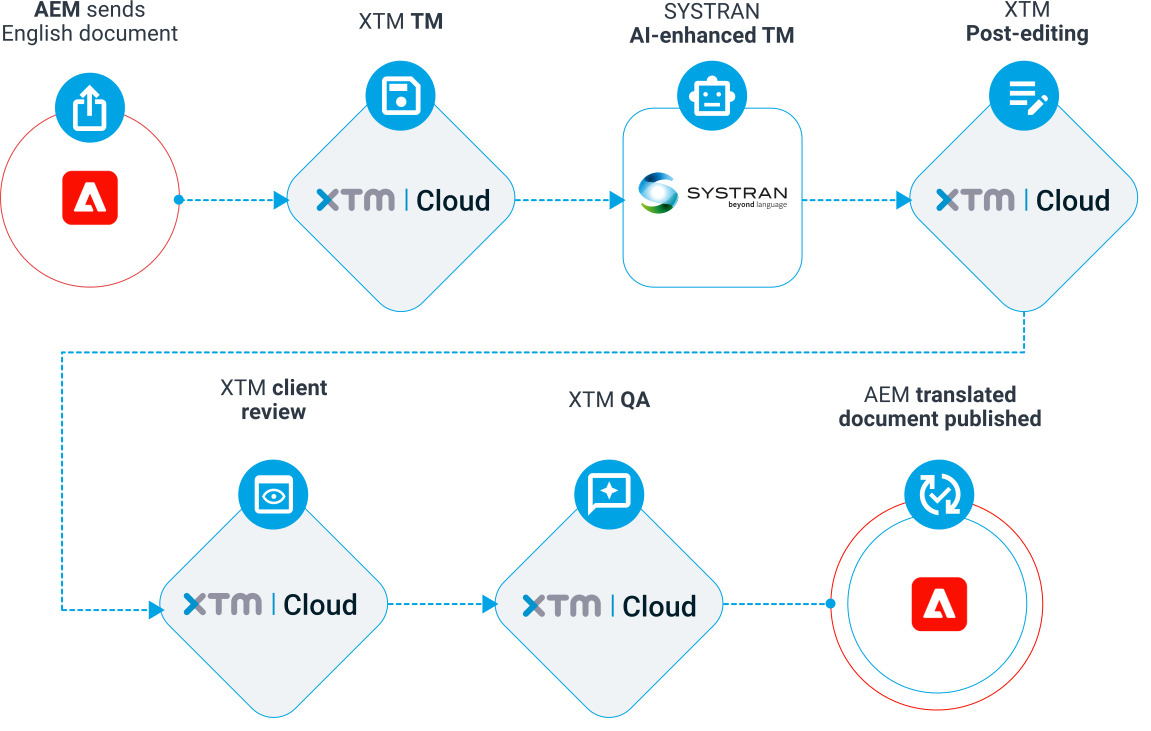 XTM Cloud automated workflow with Adobe Experience Manager