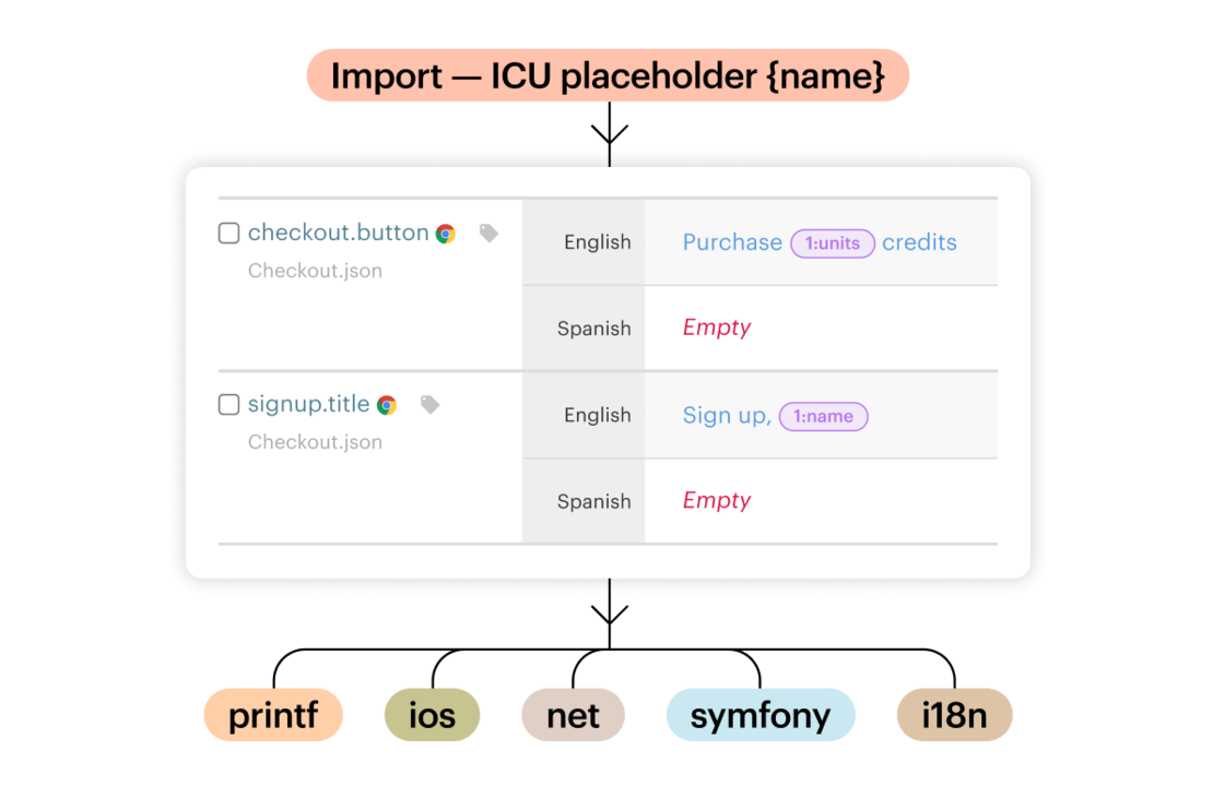Lokalise universal placeholders