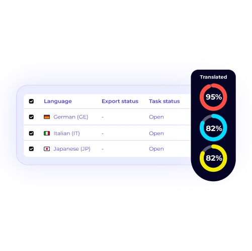 Rigi's preview translations dashboard showing the status of different language translations. The table lists German, Italian, and Japanese, along with a visual progress bar for each, highlighting translation completion.