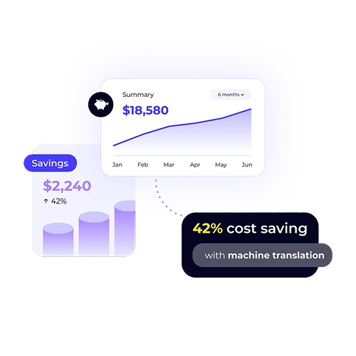 A graphic highlighting cost savings with XTM's machine translation, featuring a line graph and a bar chart. A dark-purple banner states "42% cost saving," emphasizing a key financial benefit.
