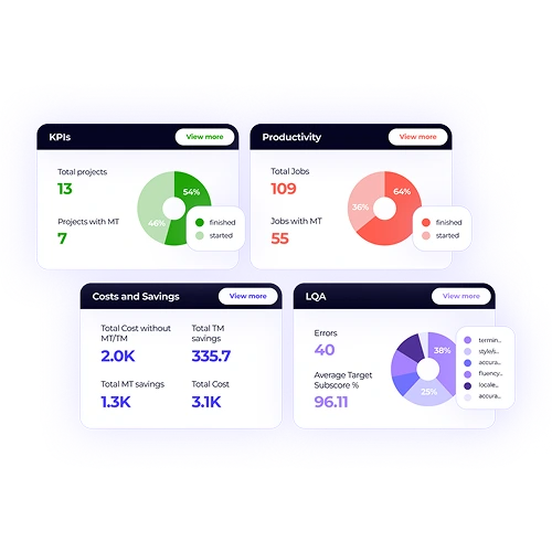 A real-time overview of the entire localization workflow, combining KPIs, productivity, costs, and quality assurance in one view.