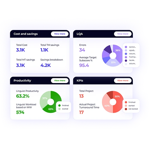 Dashboard with cost savings, LQA scores, linguist productivity, and project turnaround time to give a full picture of your localization operations.