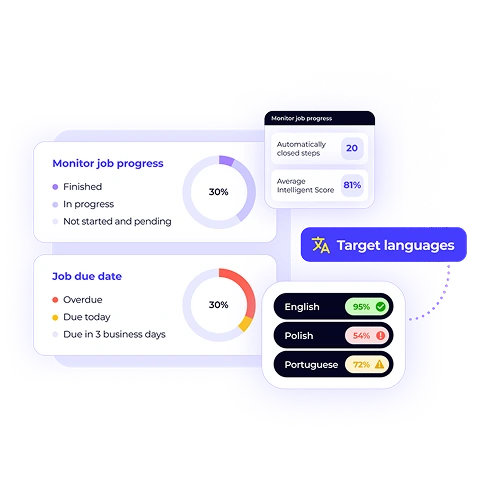 Workflow management dashboard showing job progress, due dates, and language completion scores. The visual highlights efficient, transparent project monitoring.