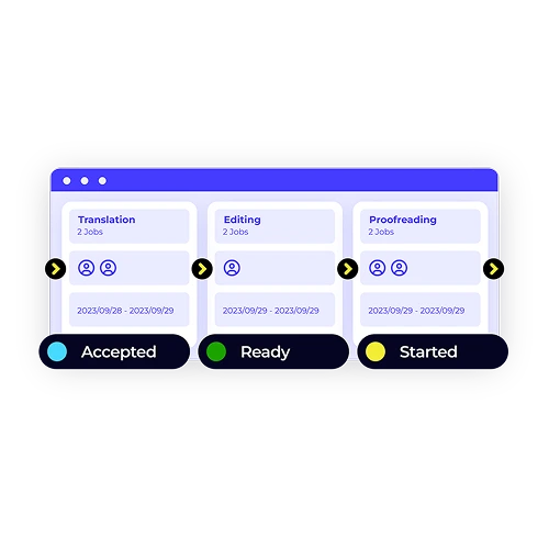 A process workflow diagram showing a translation job's journey through multiple stages: Translation, Editing, and Proofreading. This highlights XTRF's customizable workflows.
