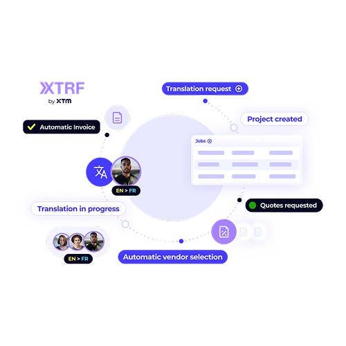 A visual representation of the XTRF translation process workflow, from a translation request to automatic vendor selection, job progress, and automatic invoicing.