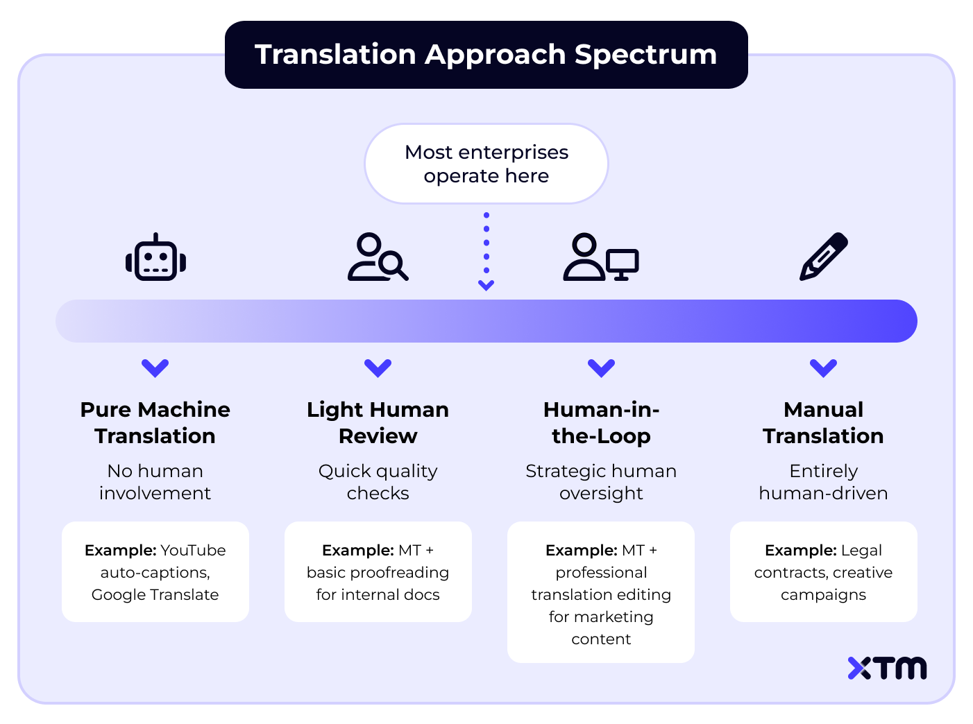 Translation Approach Spectrum Diagram
