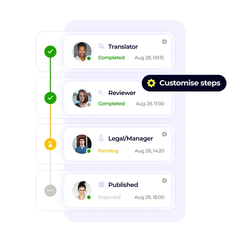 Visual guide to XTM's approval workflows, showcasing a customizable process with steps for a translator, reviewer, and legal team leading to final publishing.
