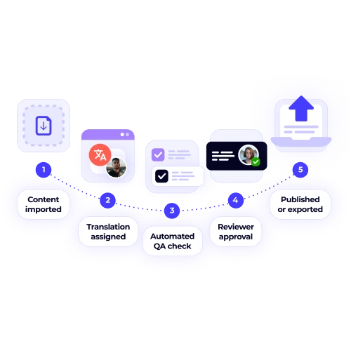 A clear visual flow of an automated translation process, detailing five steps from importing content to final publication with XTM's workflow automation.