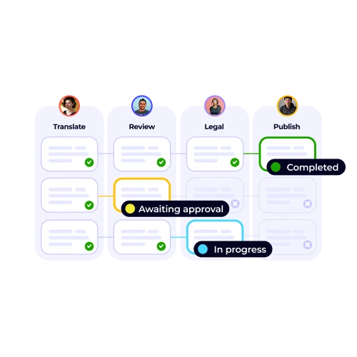 Visual representation of an enterprise-level workflow, showing documents moving through "Translate," "Review," "Legal," and "Publish" stages with various status indicators.