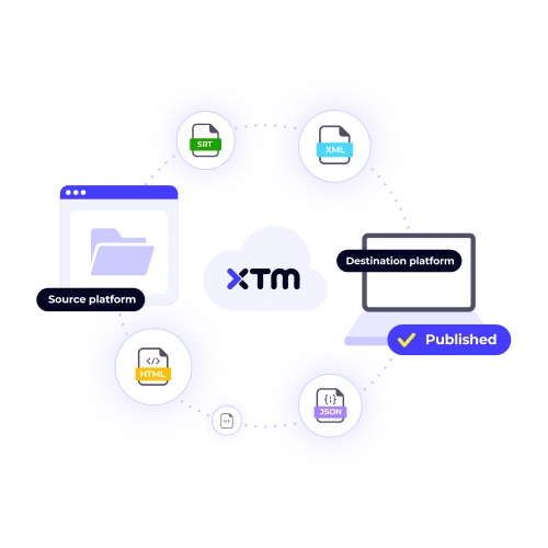 A diagram illustrating XTM's support for file synchronization, connecting a source platform to a destination platform and handling various file types like HTML, SRT, and XML.