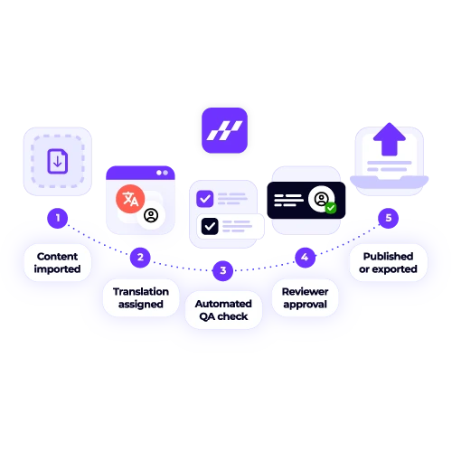 Automated translation workflow for WordPress: Content imported, translation assigned, automated QA, reviewer approval, and content published. Streamline CMS localization.