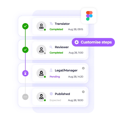 Custom Figma approval workflows for localization, showing steps like Translator, Reviewer, Legal, and Published. Streamline design translation.