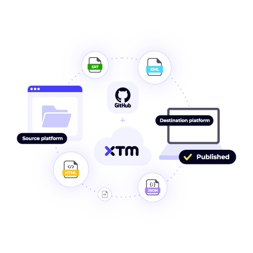GitHub file synchronization with XTM for translation of multiple code formats (SRT, XML, HTML, JSON). Automate software localization.