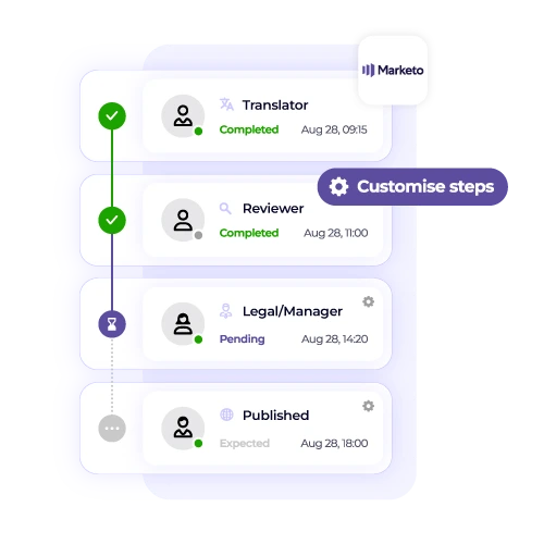 Custom Marketo approval workflows for translation, including Translator, Reviewer, Legal, and Published. Streamline marketing localization.