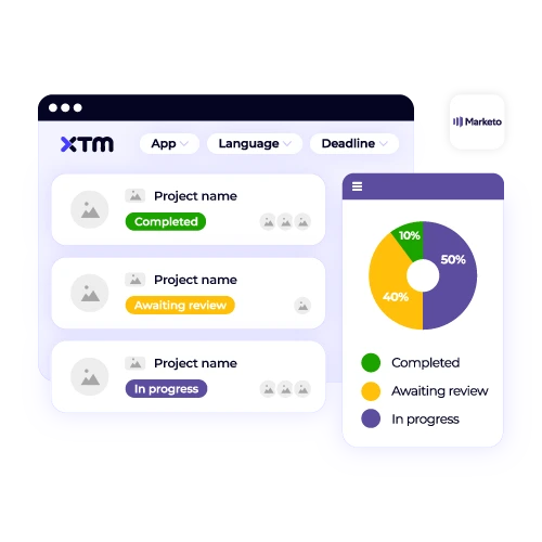 Centralized translation project management with Marketo integration, showing XTM dashboard with project status and completion metrics.