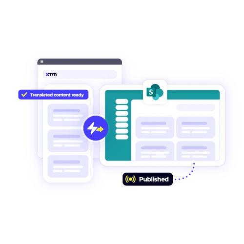 Direct content publishing from XTM to SharePoint for quick, seamless, and automated deployment of "Translated content ready."