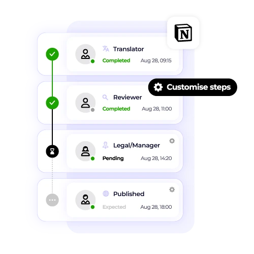 Custom Notion approval workflows for localization, including Translator, Reviewer, Legal, and Published steps. Streamline global content sign-off.