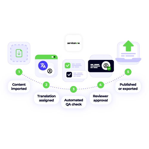 Automated translation workflow for ServiceNow: Content imported, translation assigned, automated QA, reviewer approval, and content published. Fast track global support.