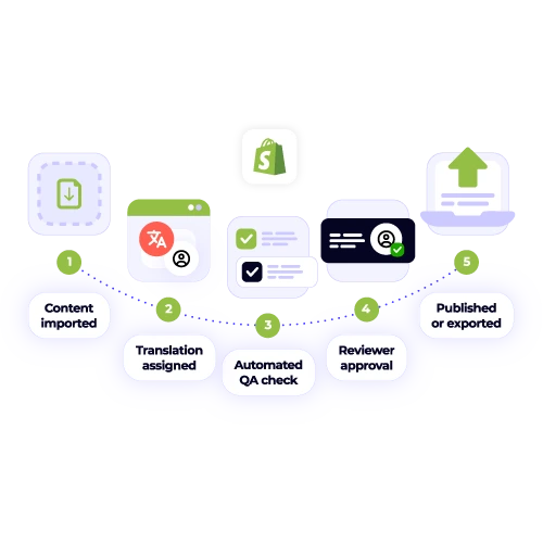 Automated translation workflow for Shopify: Content imported, translation assigned, automated QA, reviewer approval, and content published. Accelerate global e-commerce.