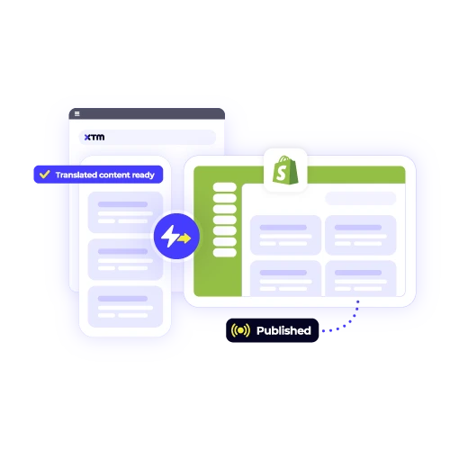 Direct content publishing from XTM to Shopify for quick, seamless, and automated deployment of "Translated content ready." Launch products faster worldwide.