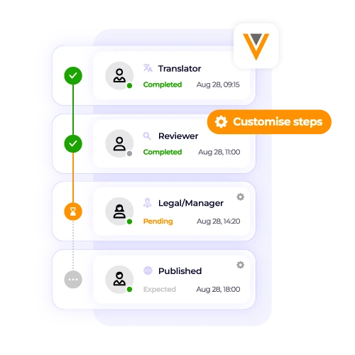 Custom Veeva approval workflows for translation, including Translator, Reviewer, Legal, and Published. Ensure compliance in regulated industries.