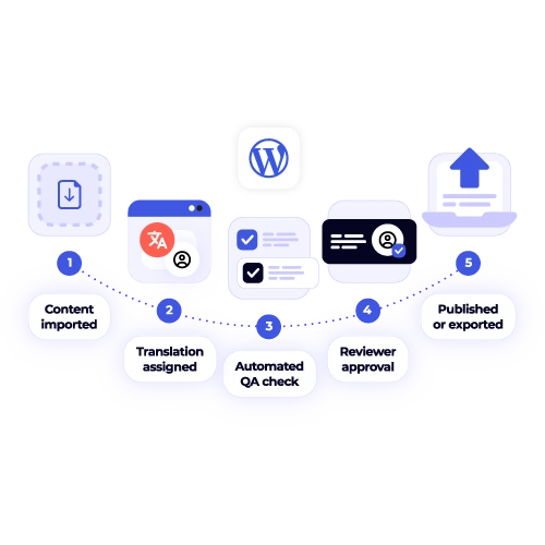 Automated translation workflow for WordPress: Content imported, translation assigned, automated QA, reviewer approval, and content published. Streamline CMS localization.