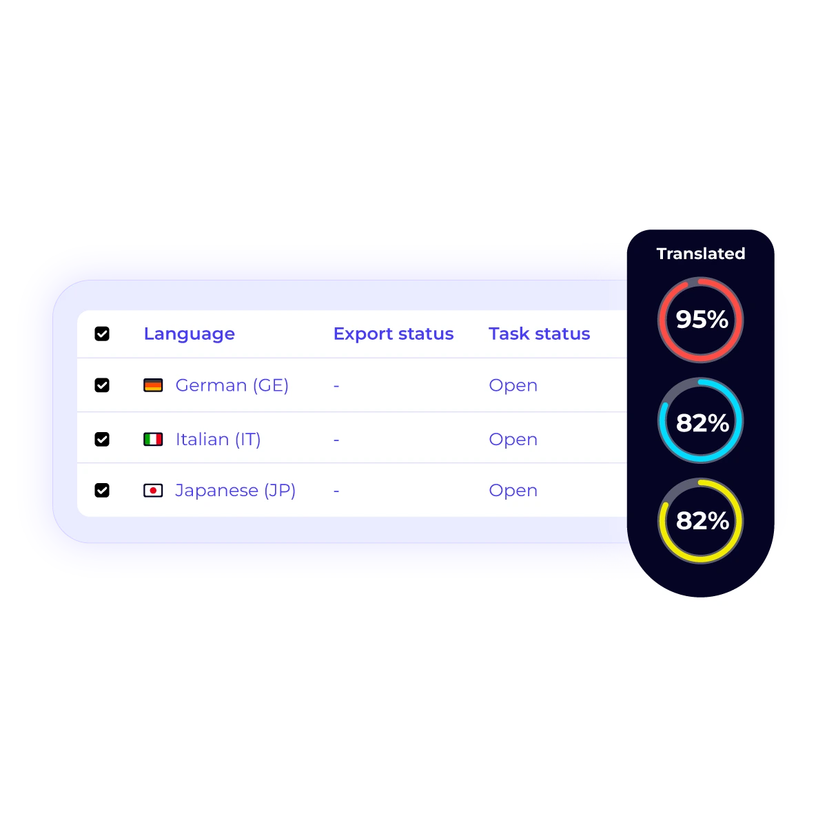Rigi's preview translations dashboard showing the status of different language translations. The table lists German, Italian, and Japanese, along with a visual progress bar for each, highlighting translation completion. 1200x1200 graphic
